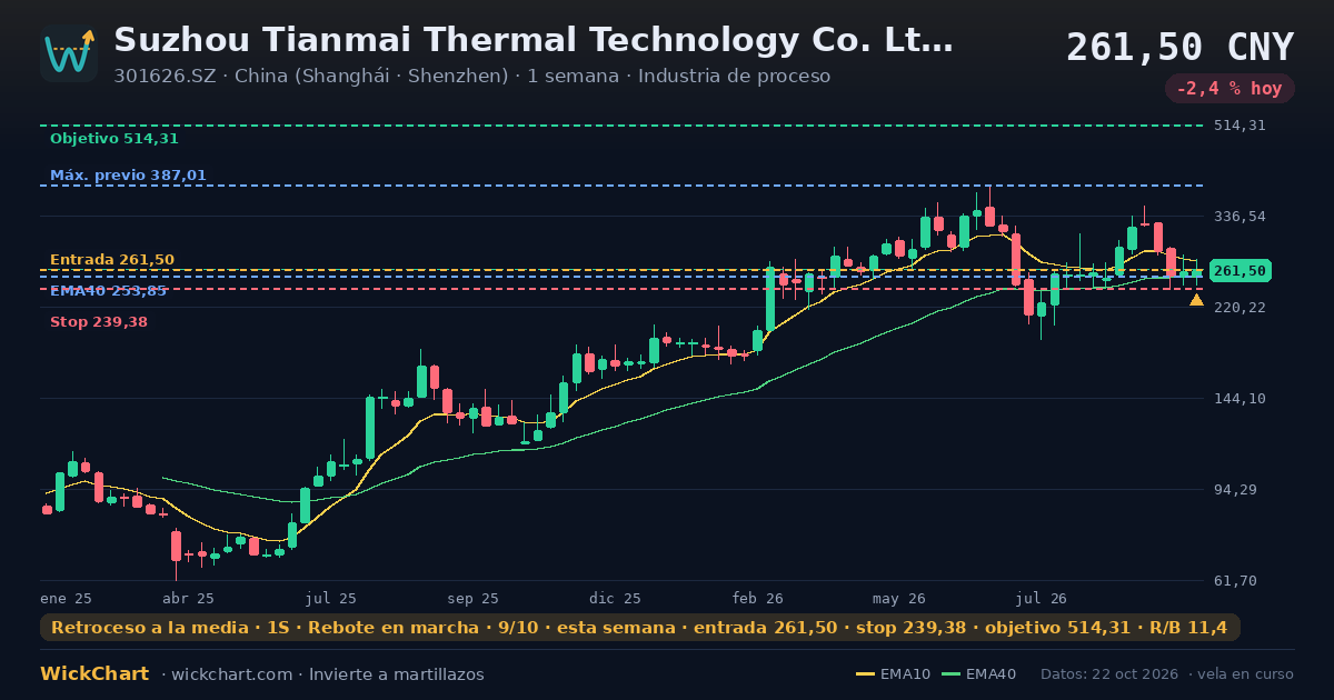 Gráfico de Suzhou Tianmai Thermal Technology Co. Ltd. Class A (301626.SZ) con la señal destacada