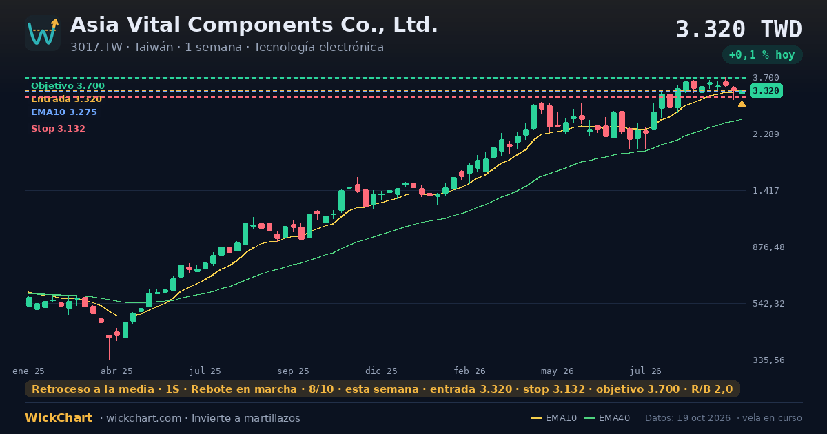 Gráfico de Asia Vital Components Co., Ltd. (3017.TW) con la señal destacada