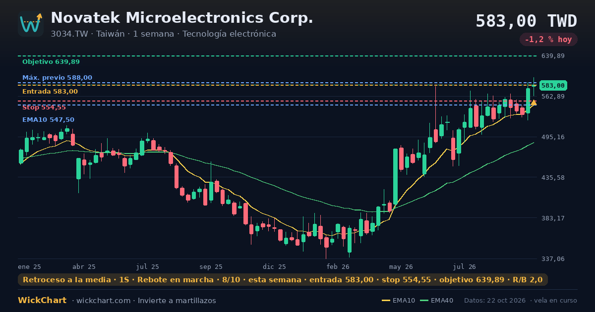 Gráfico de Novatek Microelectronics Corp. (3034.TW) con la señal destacada