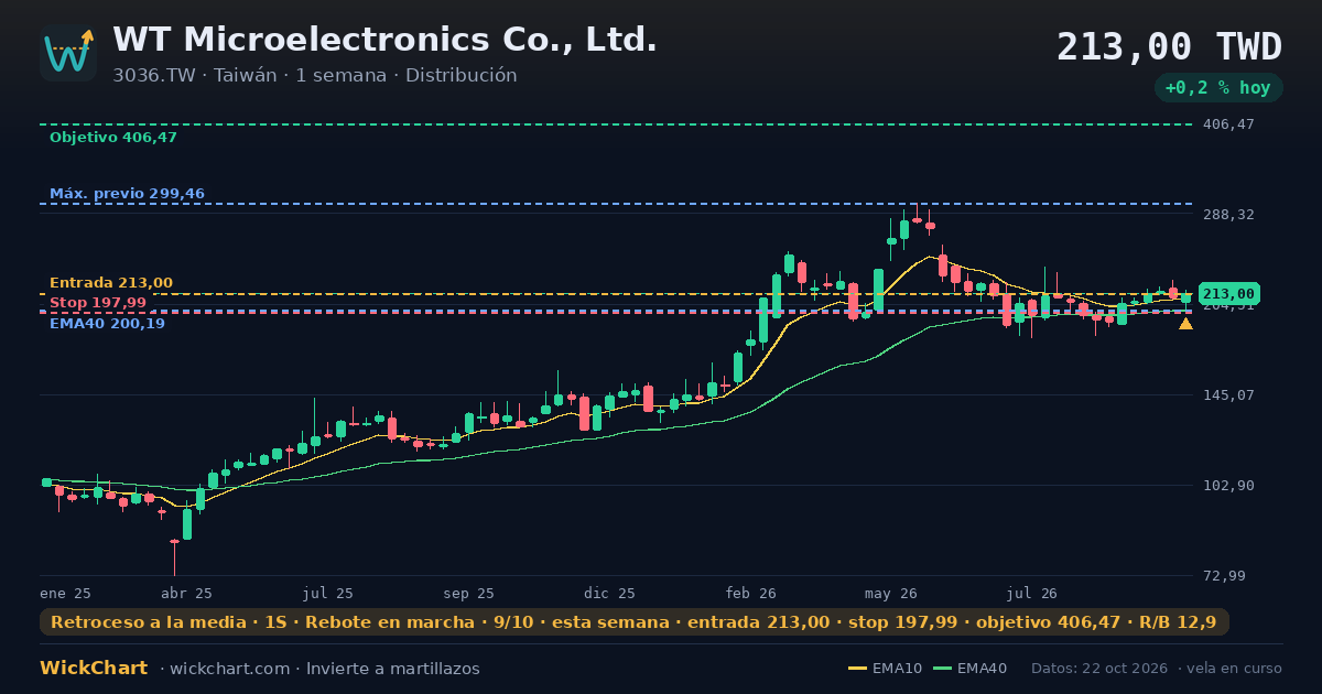 Gráfico de WT Microelectronics Co., Ltd. (3036.TW) con la señal destacada