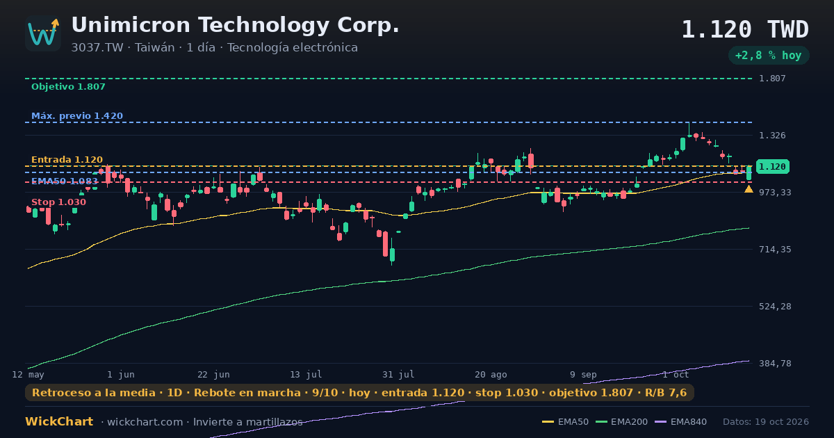 Gráfico de Unimicron Technology Corp. (3037.TW) con la señal destacada