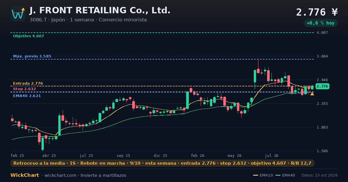 Gráfico de J. FRONT RETAILING Co., Ltd. (3086.T) con la señal destacada