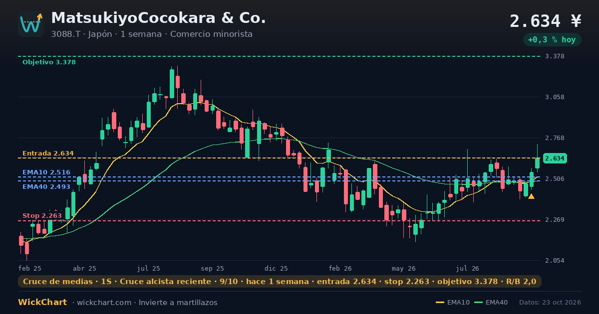 Gráfico de MatsukiyoCocokara & Co. (3088.T) con la señal destacada