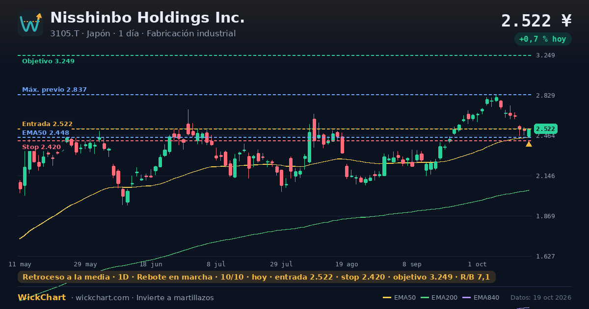 Gráfico de Nisshinbo Holdings Inc. (3105.T) con la señal destacada
