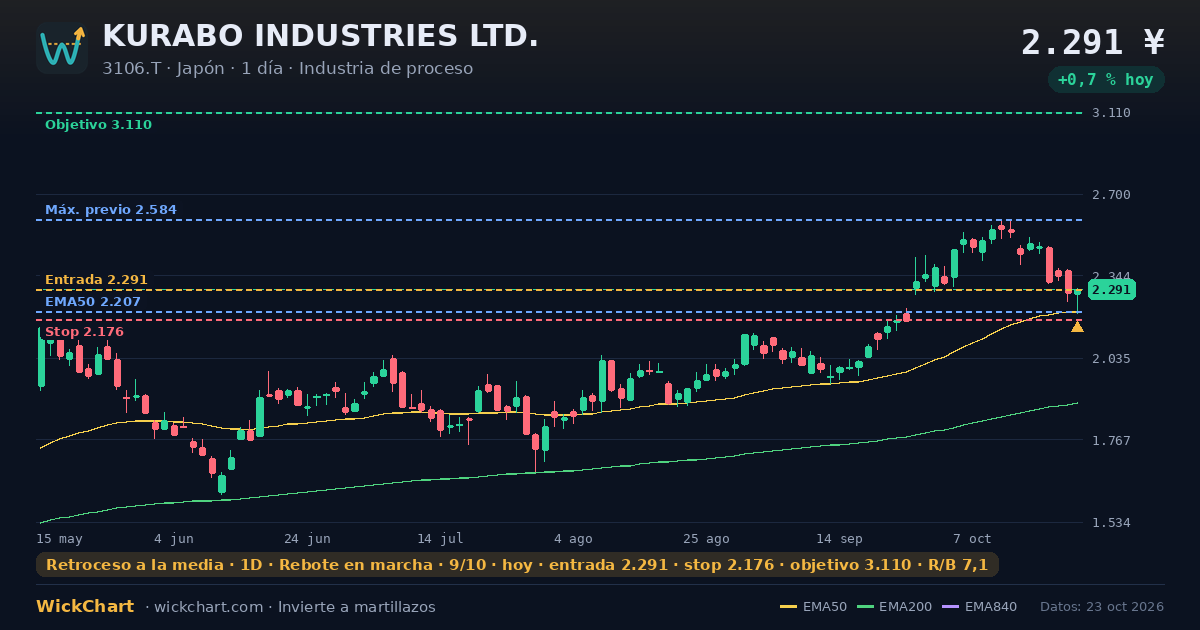 Gráfico de KURABO INDUSTRIES LTD. (3106.T) con la señal destacada
