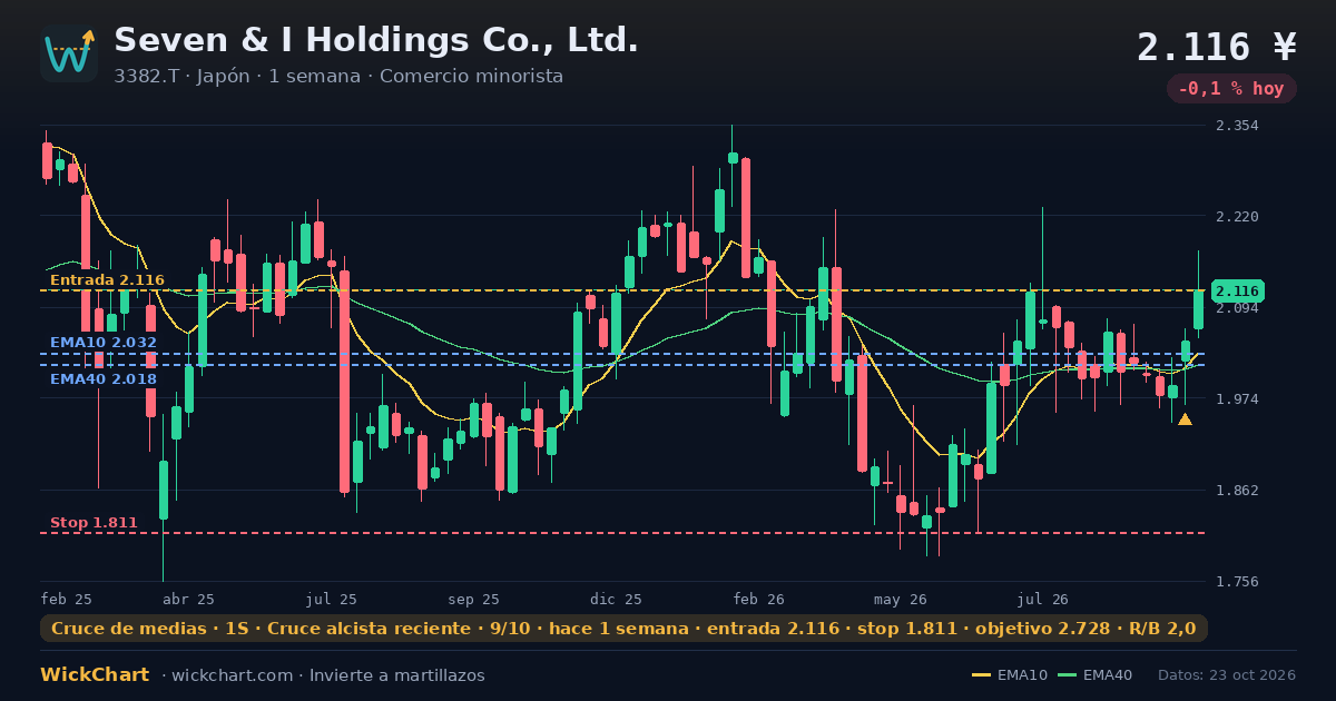 Gráfico de Seven & I Holdings Co., Ltd. (3382.T) con la señal destacada