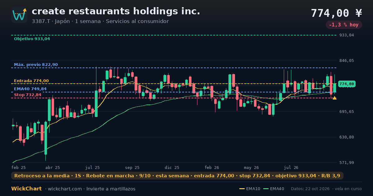Gráfico de create restaurants holdings inc. (3387.T) con la señal destacada