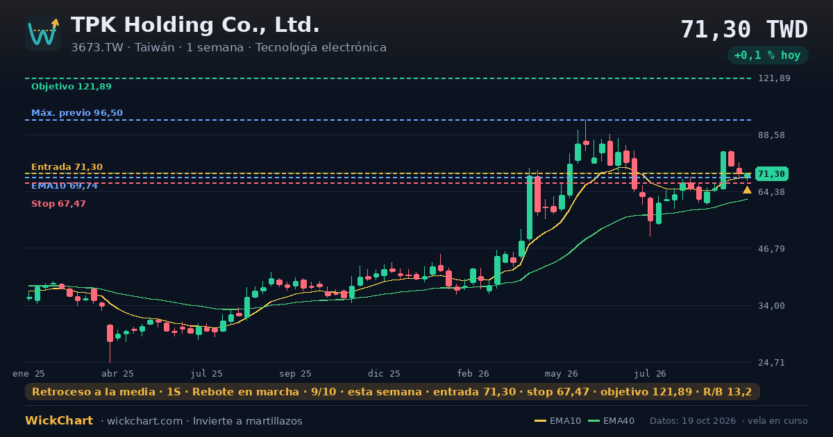 Gráfico de TPK Holding Co., Ltd. (3673.TW) con la señal destacada