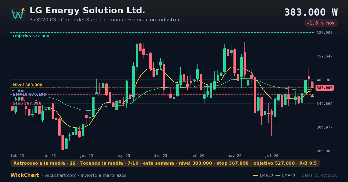Gráfico de LG Energy Solution Ltd. (373220.KS) con la señal destacada