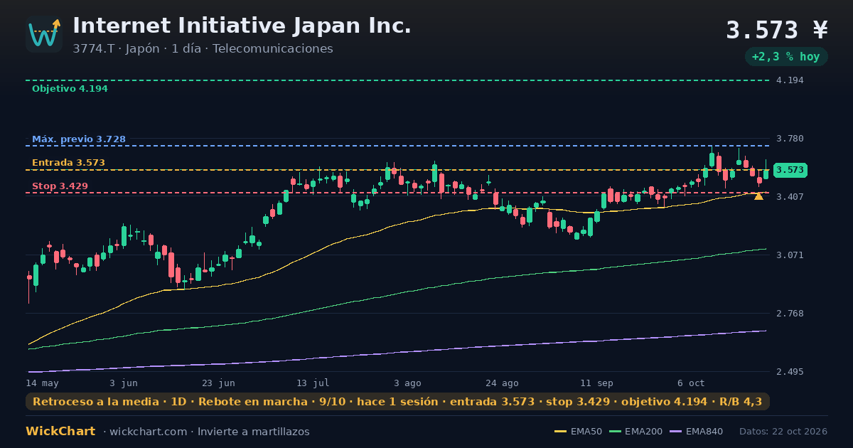 Gráfico de Internet Initiative Japan Inc. (3774.T) con la señal destacada