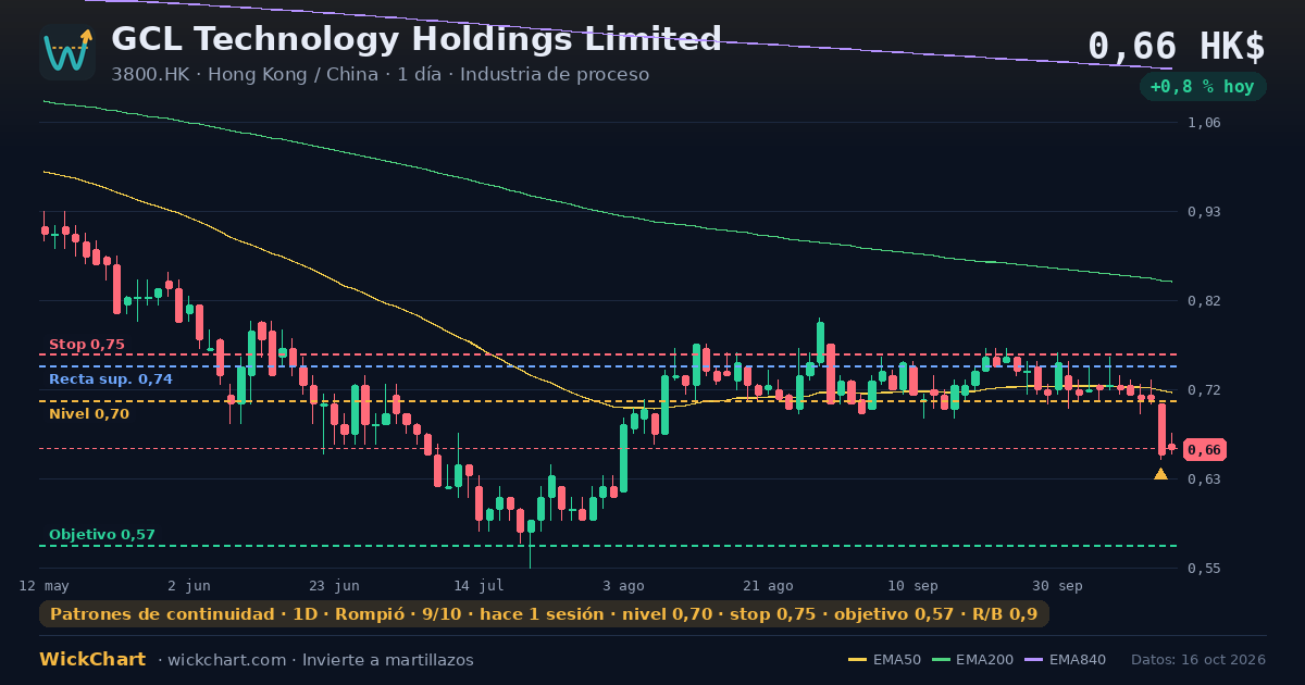 Gráfico de GCL Technology Holdings Limited (3800.HK) con la señal destacada