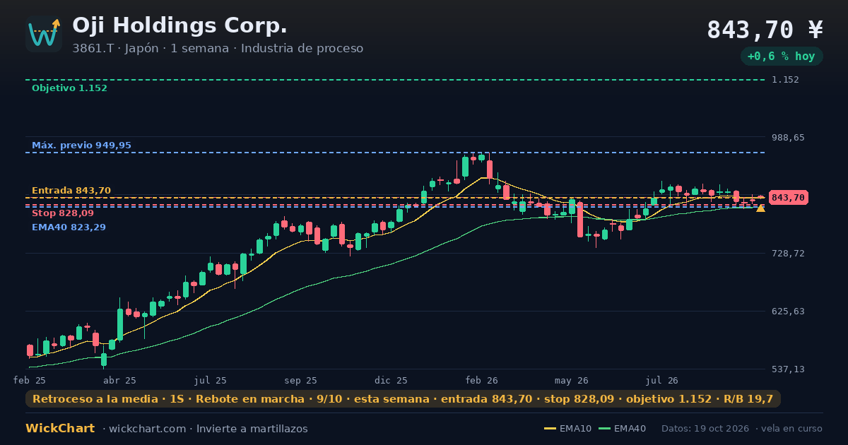 Gráfico de Oji Holdings Corp. (3861.T) con la señal destacada