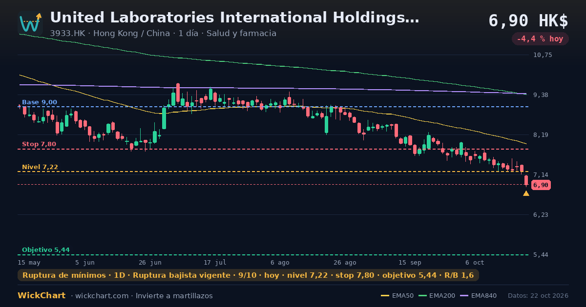 Gráfico de United Laboratories International Holdings Ltd. (3933.HK) con la señal destacada