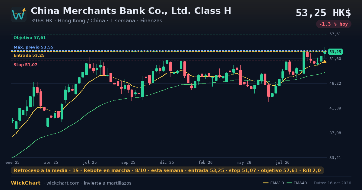 Gráfico de China Merchants Bank Co., Ltd. Class H (3968.HK) con la señal destacada