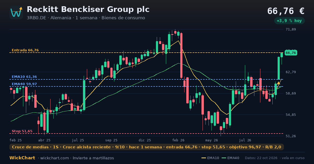 Gráfico de Reckitt Benckiser Group plc (3RB0.DE) con la señal destacada