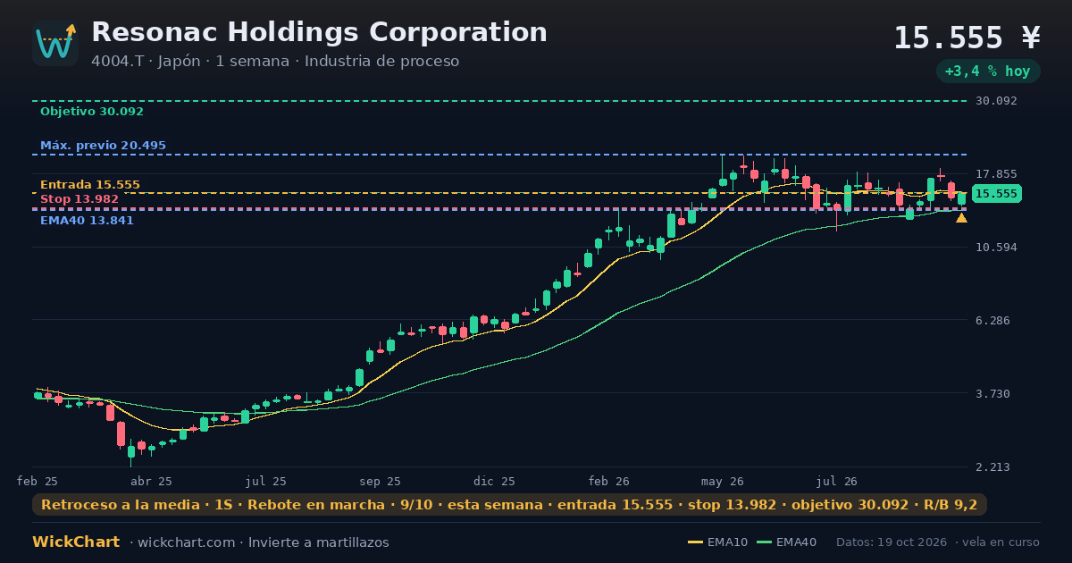 Gráfico de Resonac Holdings Corporation (4004.T) con la señal destacada