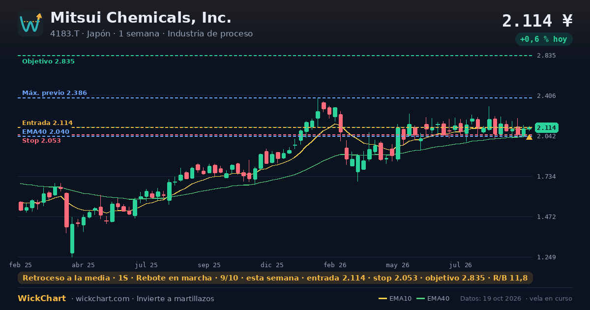 Gráfico de Mitsui Chemicals, Inc. (4183.T) con la señal destacada