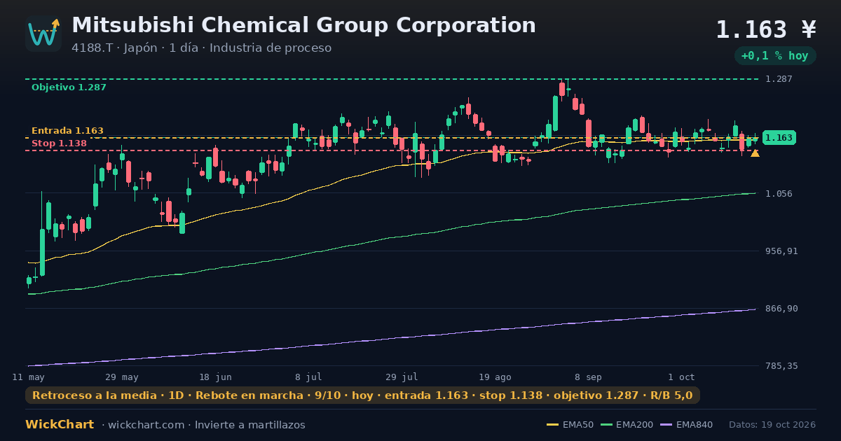 Gráfico de Mitsubishi Chemical Group Corporation (4188.T) con la señal destacada