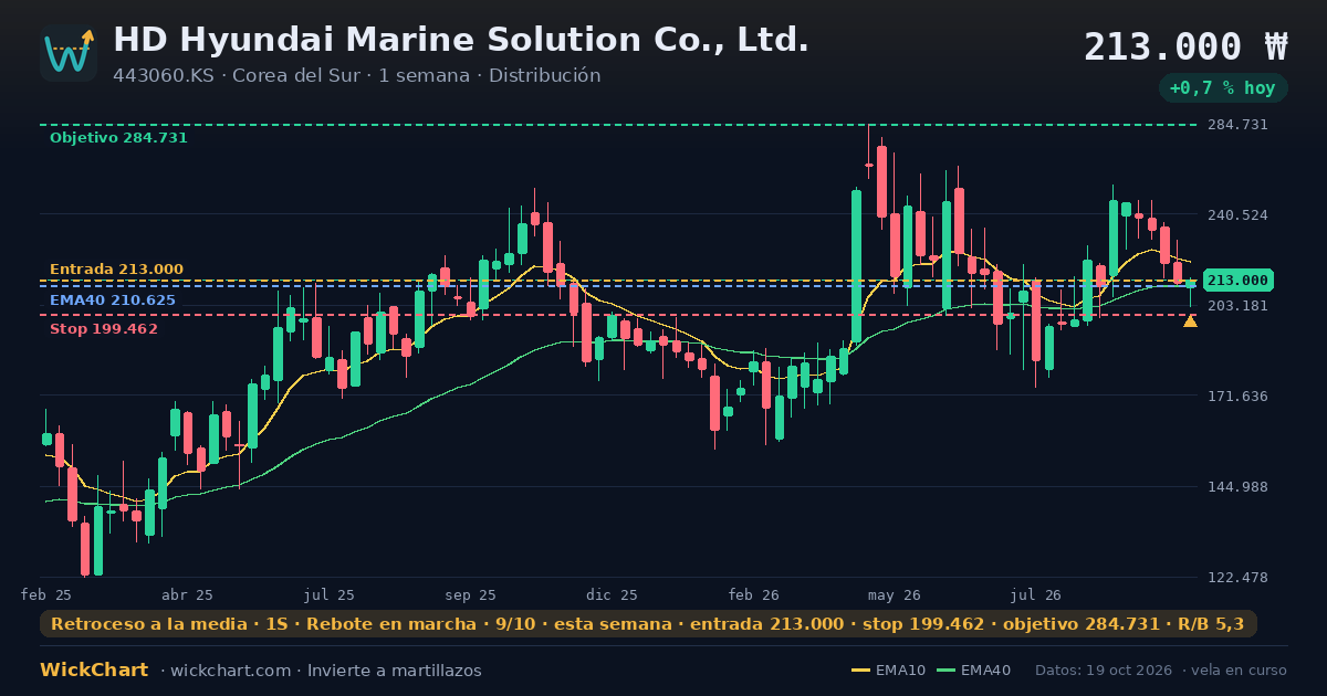 Gráfico de HD Hyundai Marine Solution Co., Ltd. (443060.KS) con la señal destacada