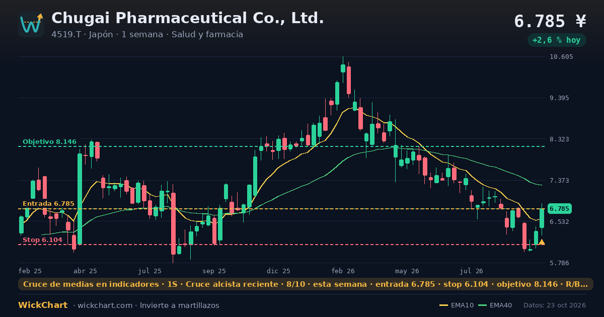 Gráfico de Chugai Pharmaceutical Co., Ltd. (4519.T) con la señal destacada