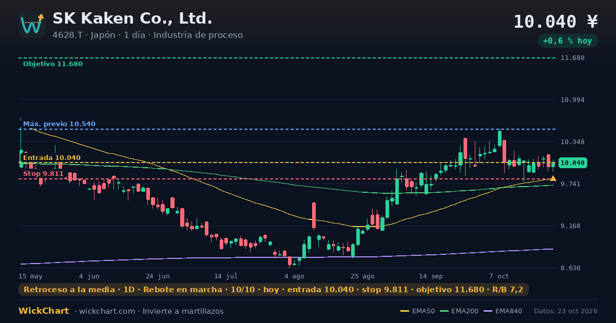 Gráfico de SK Kaken Co., Ltd. (4628.T) con la señal destacada