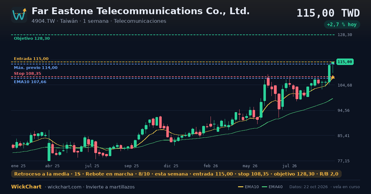 Gráfico de Far Eastone Telecommunications Co., Ltd. (4904.TW) con la señal destacada