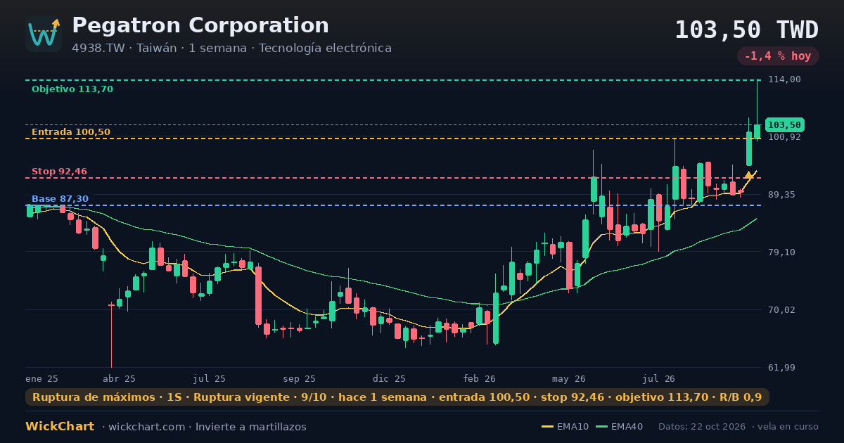 Gráfico de Pegatron Corporation (4938.TW) con la señal destacada