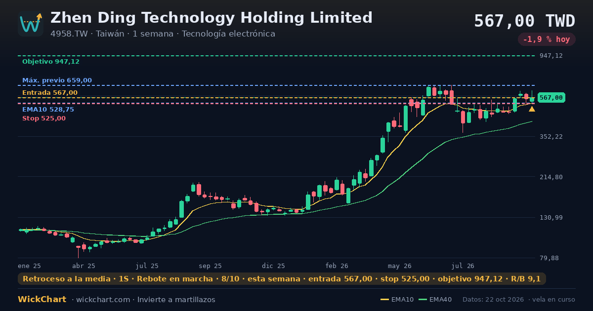 Gráfico de Zhen Ding Technology Holding Limited (4958.TW) con la señal destacada