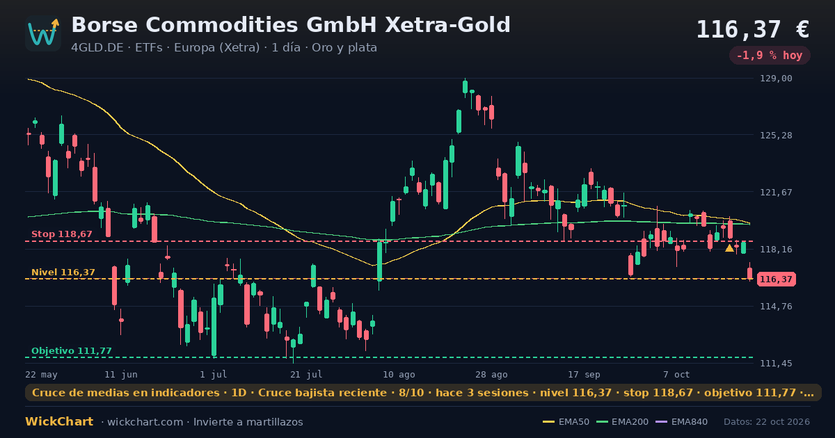 Gráfico de Borse Commodities GmbH Xetra-Gold (4GLD.DE) con la señal destacada