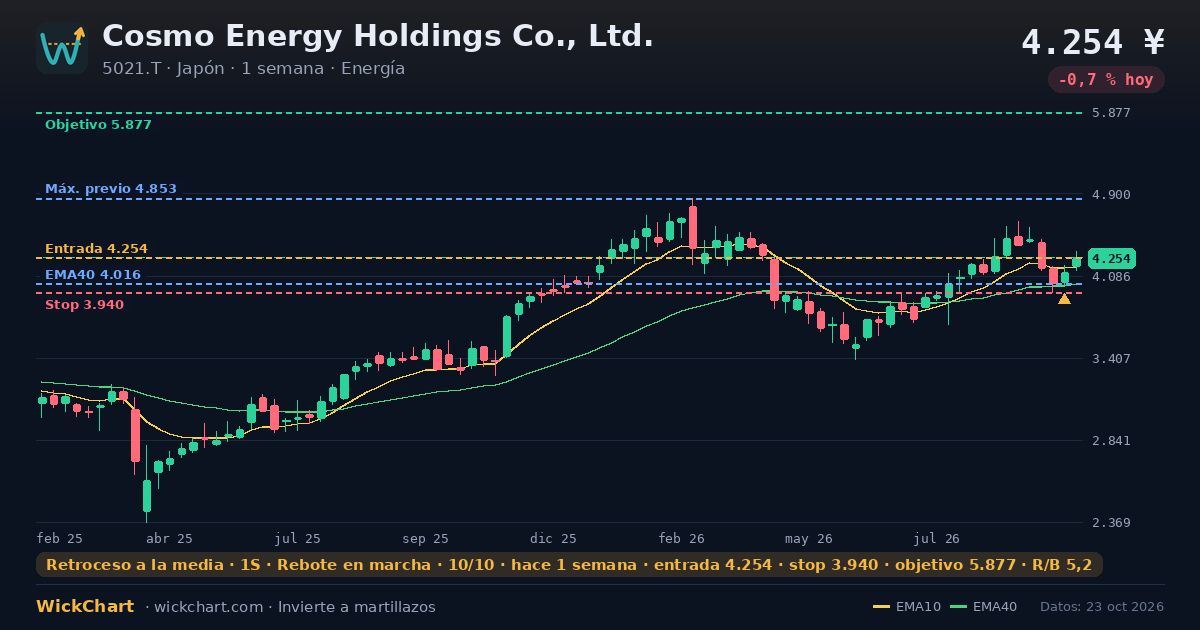 Gráfico de Cosmo Energy Holdings Co., Ltd. (5021.T) con la señal destacada