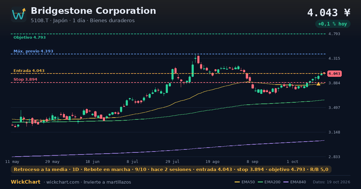 Gráfico de Bridgestone Corporation (5108.T) con la señal destacada