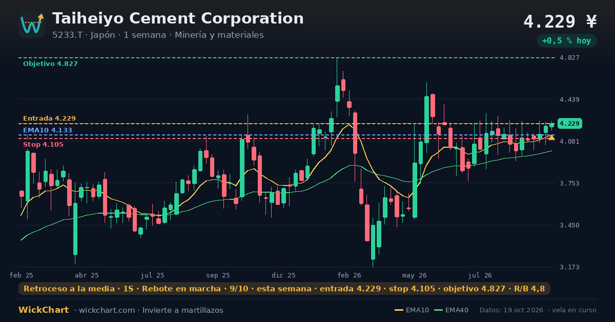 Gráfico de Taiheiyo Cement Corporation (5233.T) con la señal destacada
