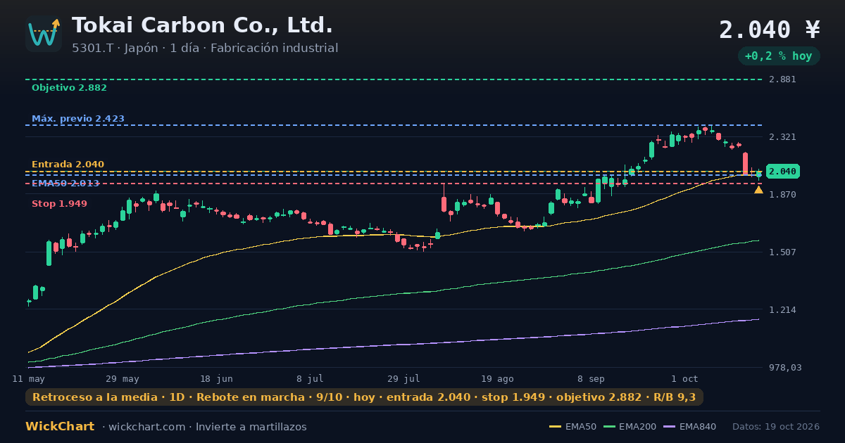 Gráfico de Tokai Carbon Co., Ltd. (5301.T) con la señal destacada