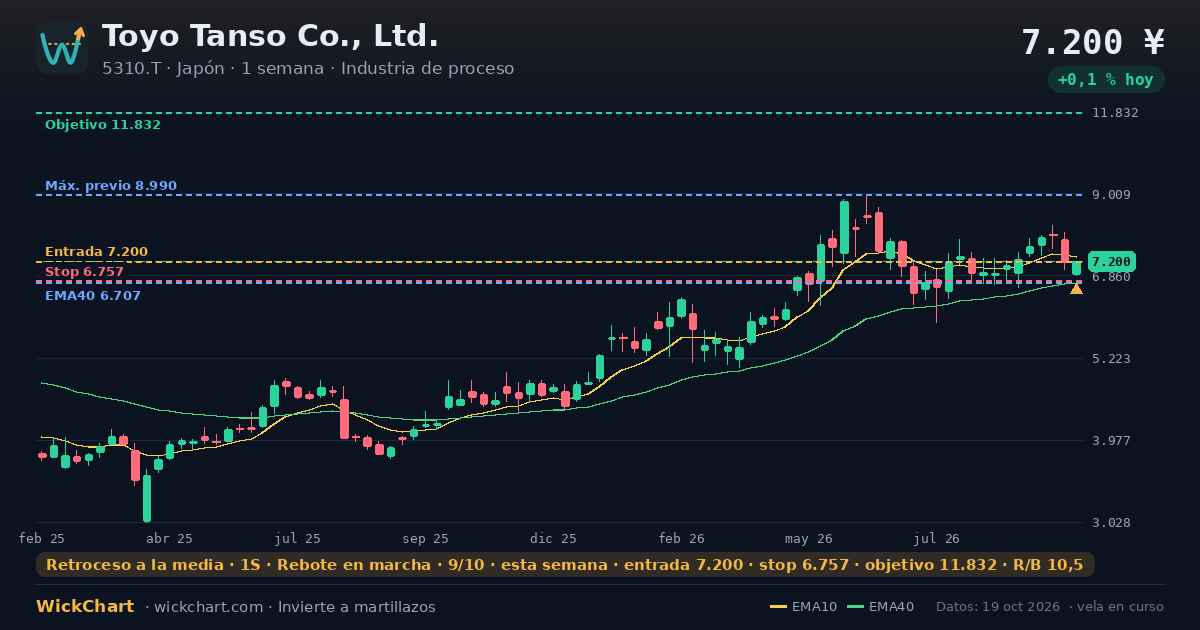 Gráfico de Toyo Tanso Co., Ltd. (5310.T) con la señal destacada
