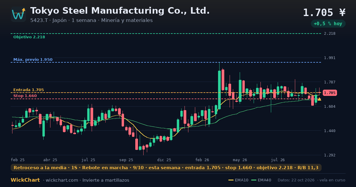 Gráfico de Tokyo Steel Manufacturing Co., Ltd. (5423.T) con la señal destacada