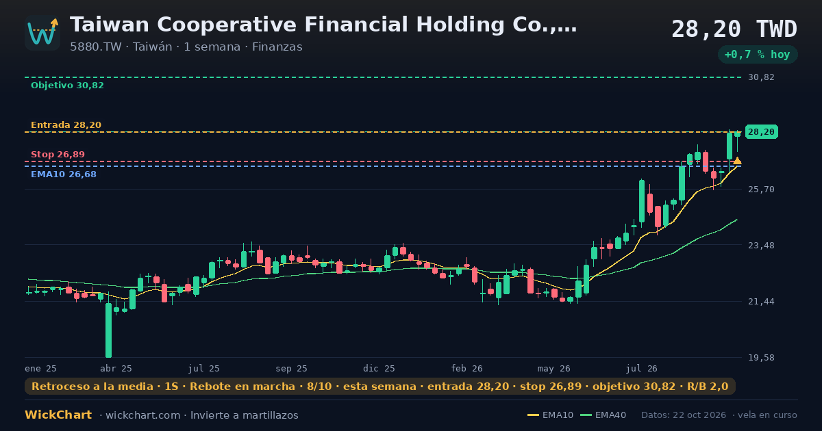 Gráfico de Taiwan Cooperative Financial Holding Co., Ltd. (5880.TW) con la señal destacada