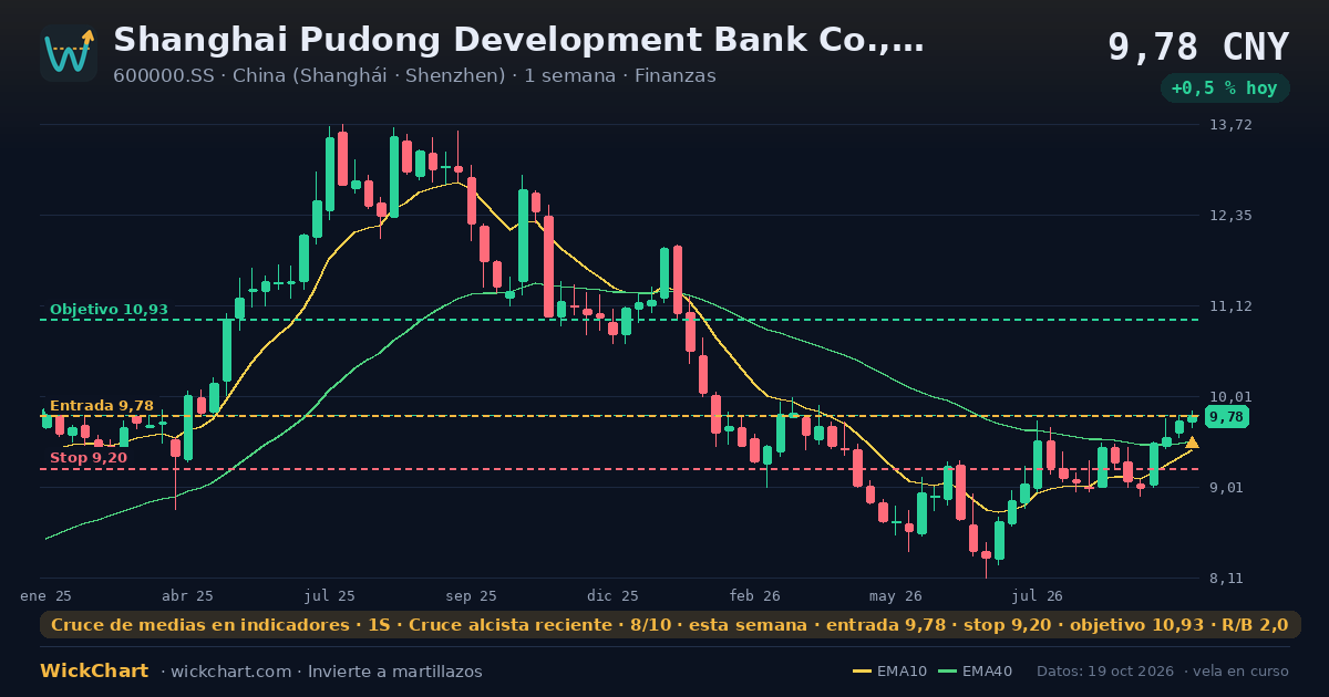 Gráfico de Shanghai Pudong Development Bank Co., Ltd. Class A (600000.SS) con la señal destacada
