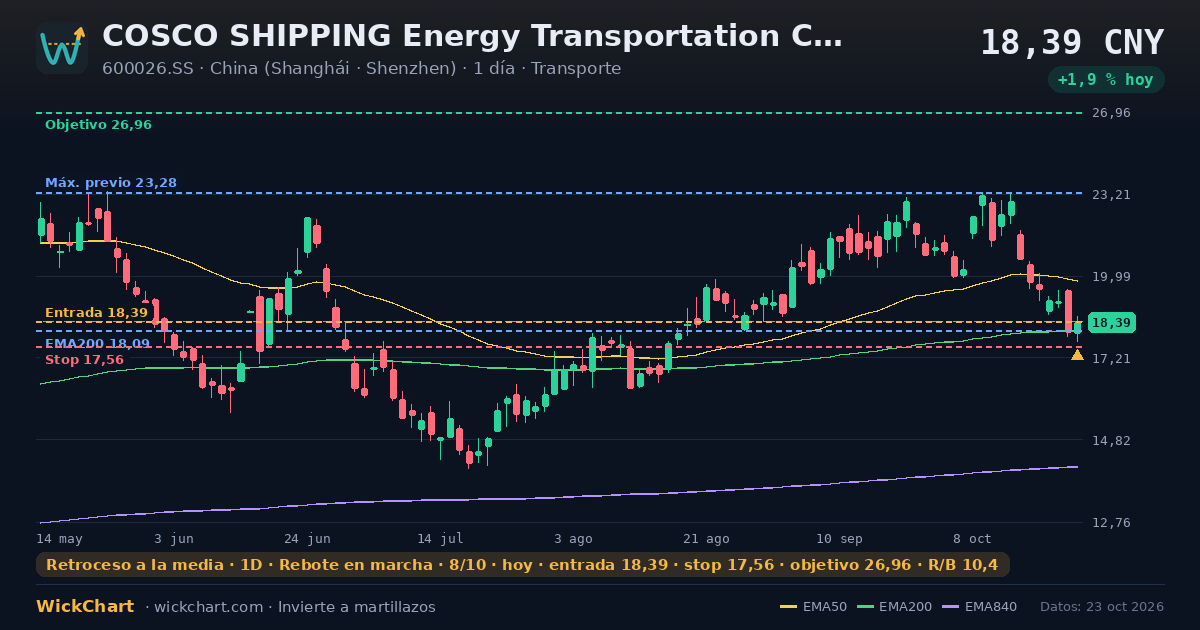 Gráfico de COSCO SHIPPING Energy Transportation Co., Ltd. Class A (600026.SS) con la señal destacada