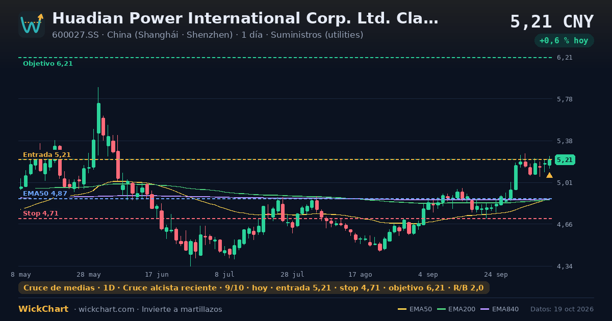 Gráfico de Huadian Power International Corp. Ltd. Class A (600027.SS) con la señal destacada