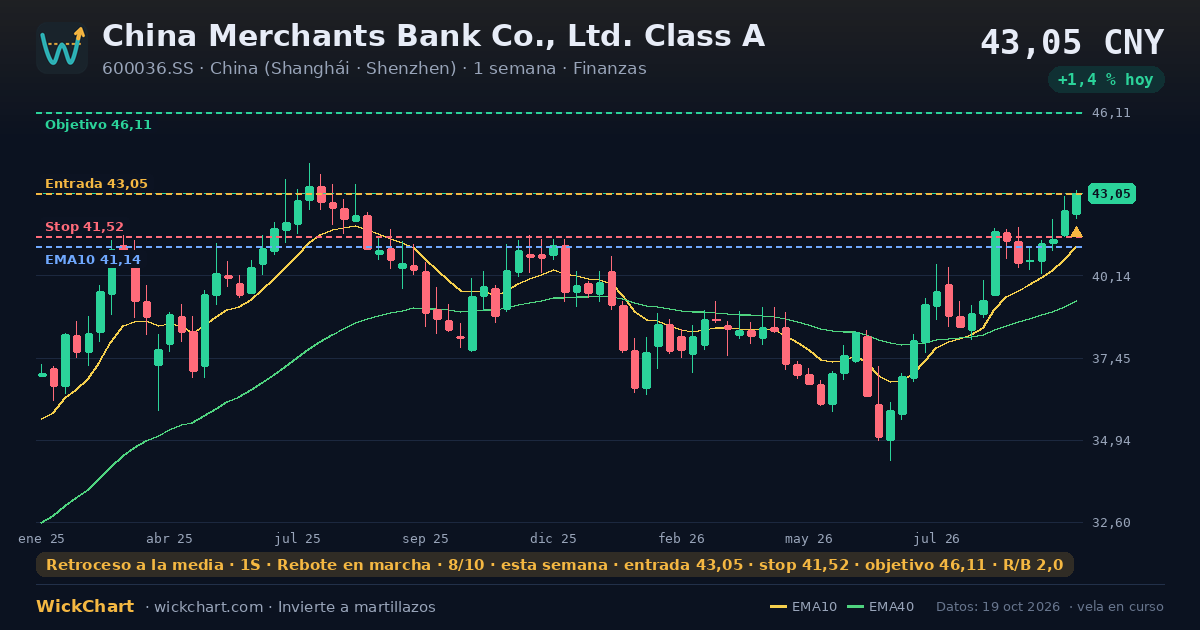 Gráfico de China Merchants Bank Co., Ltd. Class A (600036.SS) con la señal destacada