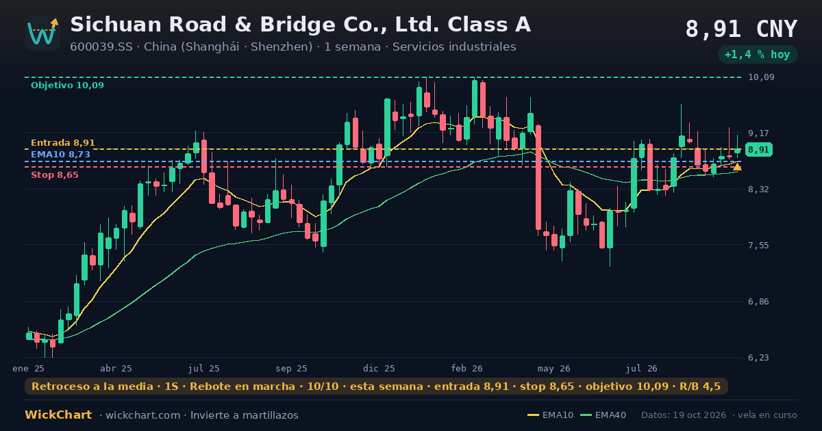 Gráfico de Sichuan Road & Bridge Co., Ltd. Class A (600039.SS) con la señal destacada