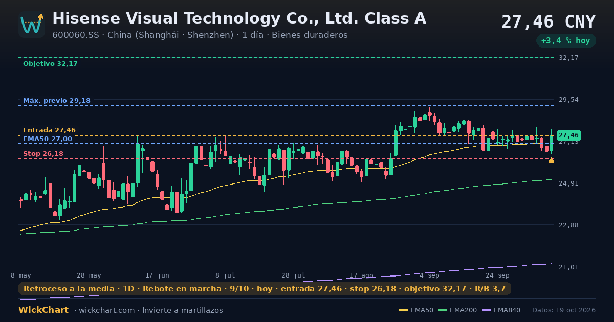 Gráfico de Hisense Visual Technology Co., Ltd. Class A (600060.SS) con la señal destacada