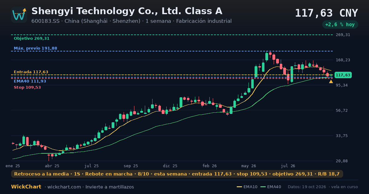 Gráfico de Shengyi Technology Co., Ltd. Class A (600183.SS) con la señal destacada