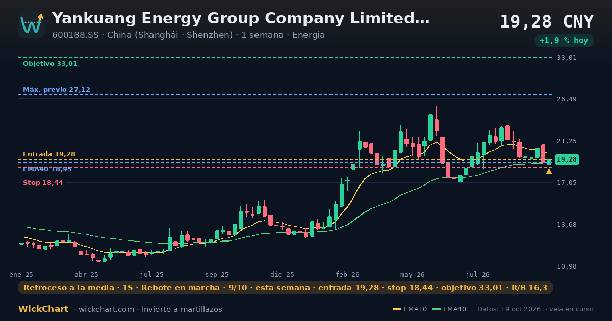 Gráfico de Yankuang Energy Group Company Limited Class A (600188.SS) con la señal destacada