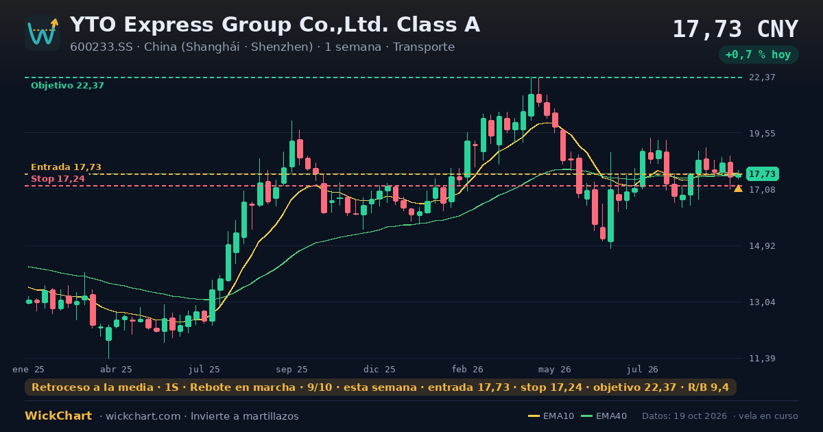 Gráfico de YTO Express Group Co.,Ltd. Class A (600233.SS) con la señal destacada