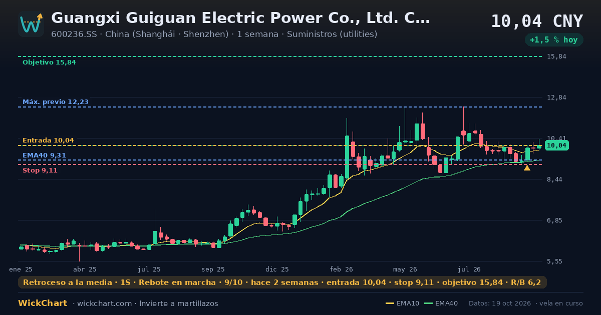 Gráfico de Guangxi Guiguan Electric Power Co., Ltd. Class A (600236.SS) con la señal destacada