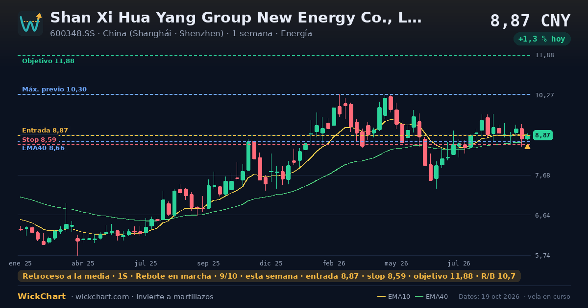 Gráfico de Shan Xi Hua Yang Group New Energy Co., Ltd. Class A (600348.SS) con la señal destacada