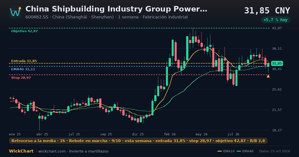 Gráfico de China Shipbuilding Industry Group Power Co., Ltd. Class A (600482.SS) con la señal destacada