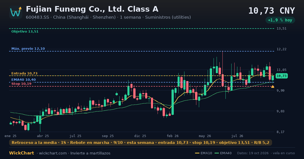Gráfico de Fujian Funeng Co., Ltd. Class A (600483.SS) con la señal destacada