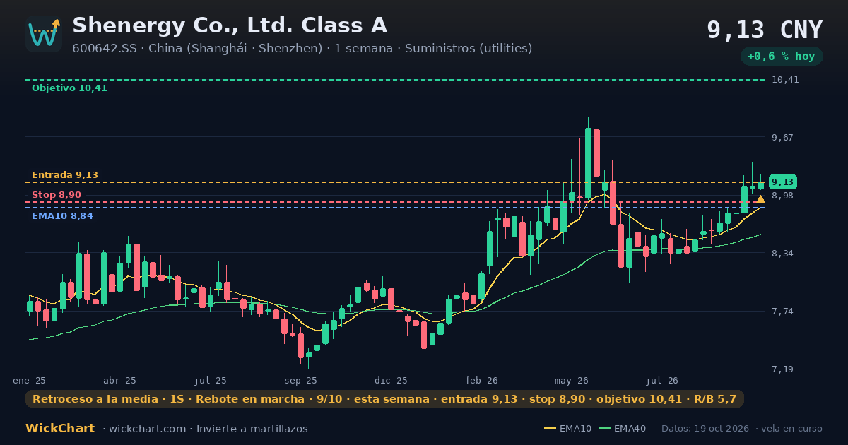 Gráfico de Shenergy Co., Ltd. Class A (600642.SS) con la señal destacada